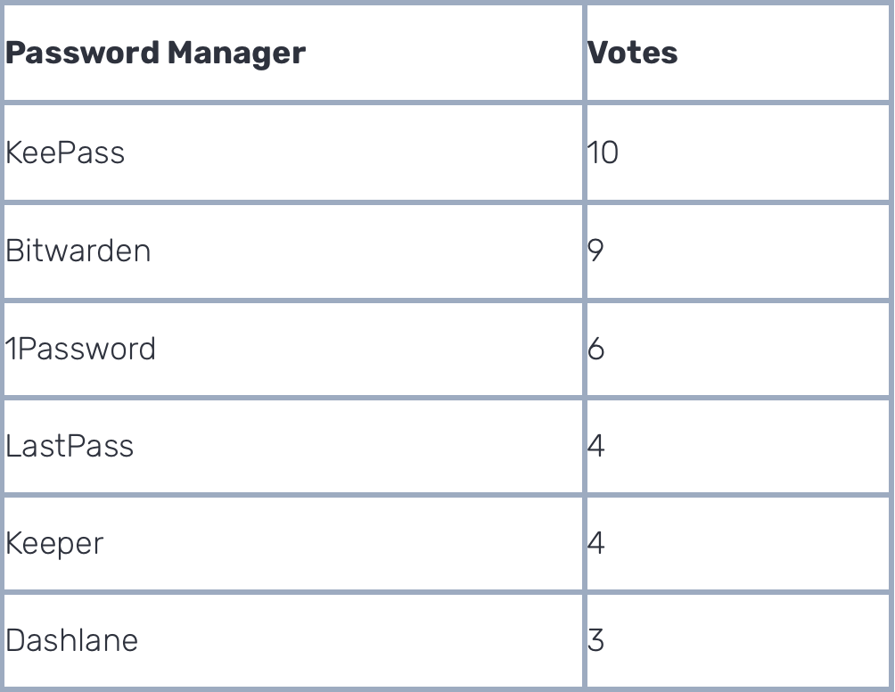 Password Managers Vs Passwordless - Wizer Training